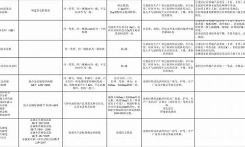 装饰工程材料送检清单-装饰材料送检代表数量